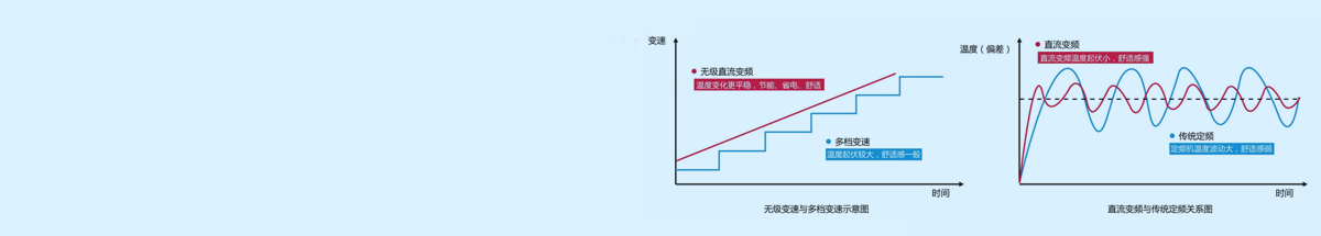 直流变频技术